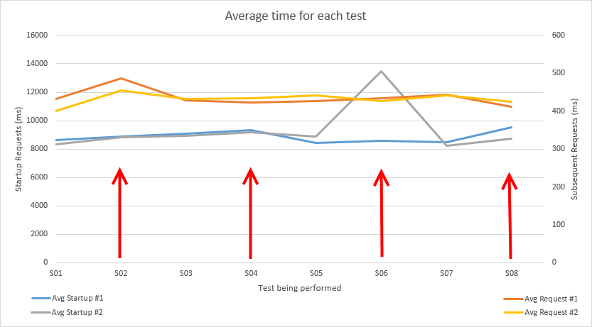 Timing Averages Graph